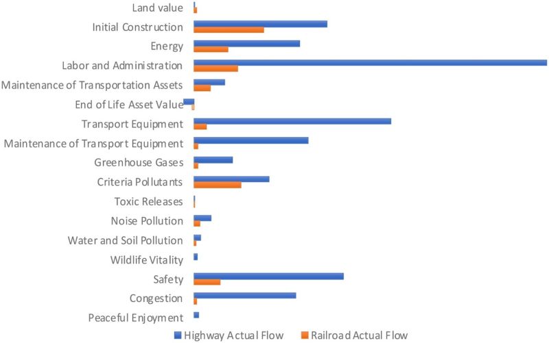 File:Land Freight Lifecycle Impact Calculator Graph.jpg